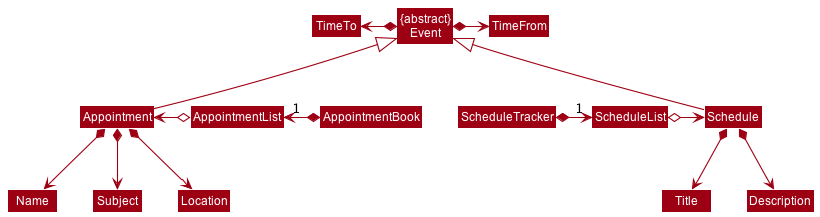 Class Diagram of Event