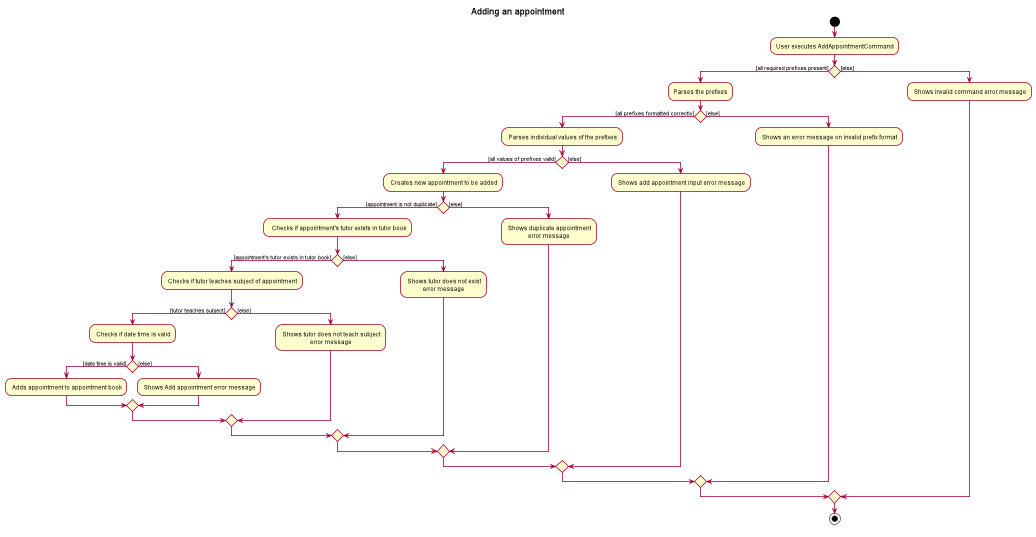 Activity Diagram of Add Appointment