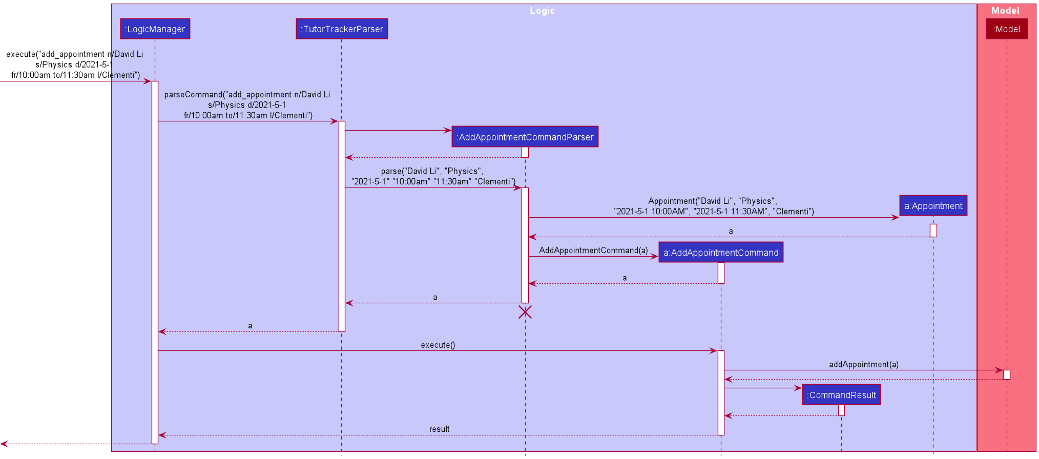 Sequence Diagram of Add Appointment
