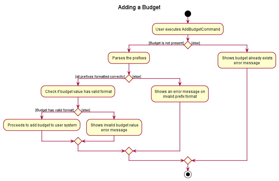 Activity Diagram of Add Budget