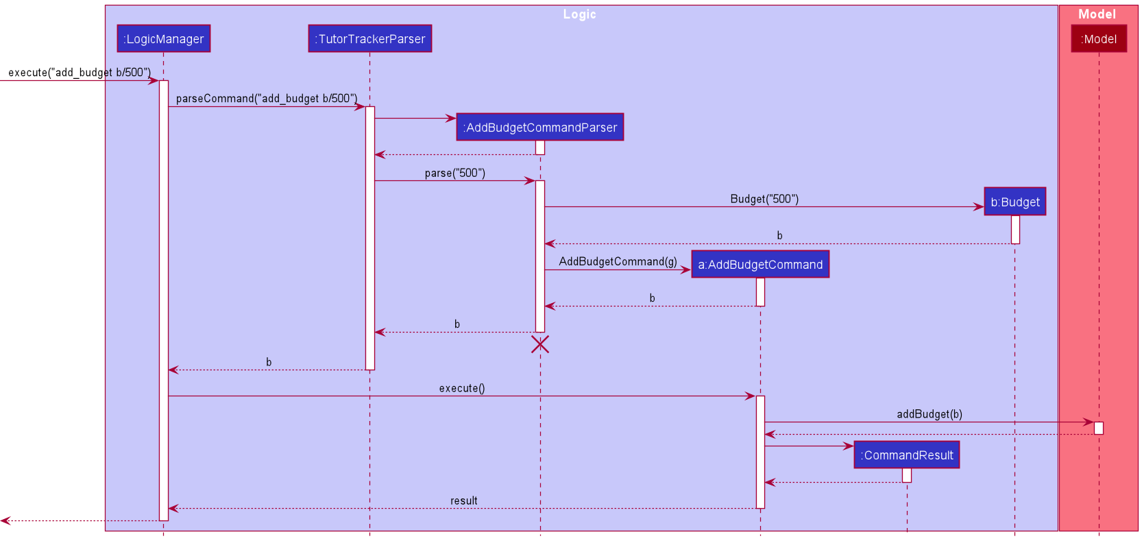 Sequence Diagram for Add Budget