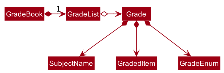 Class Diagram of Grade
