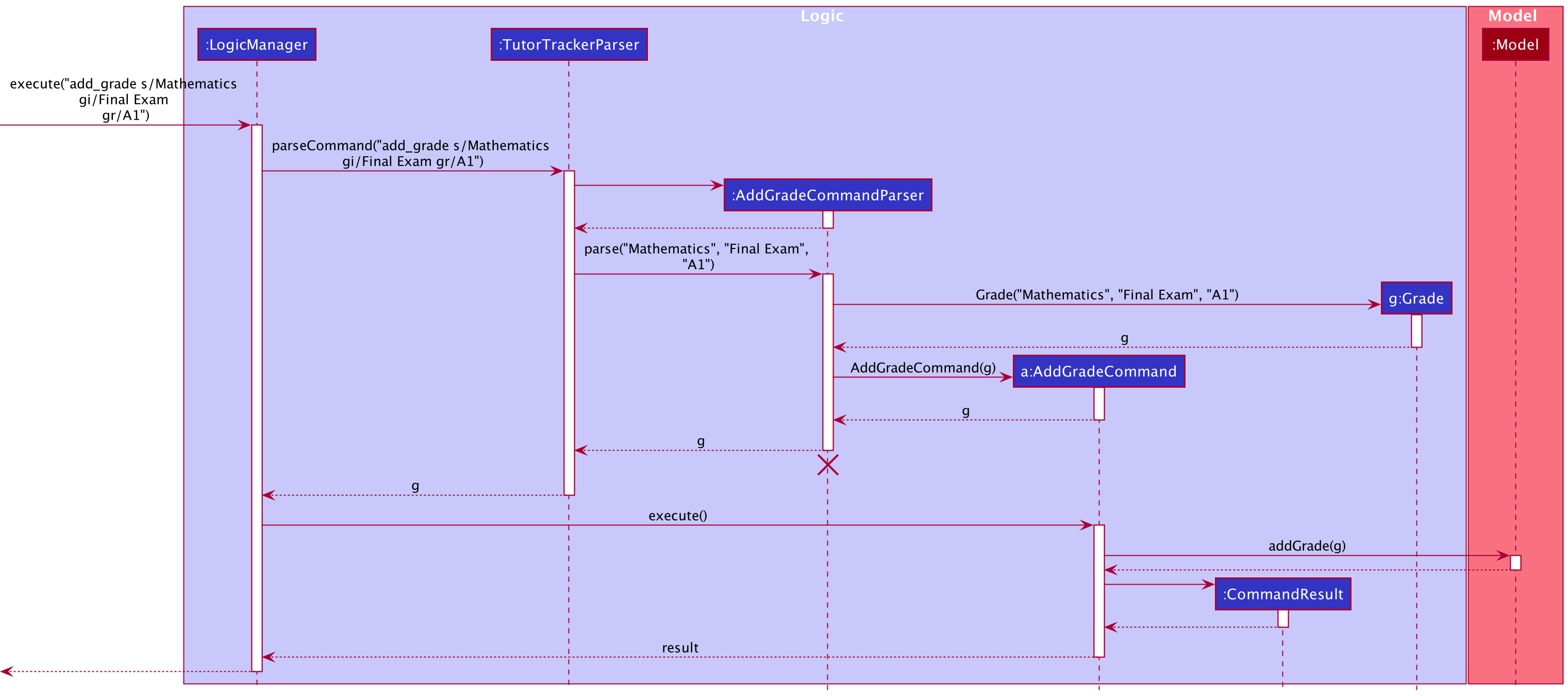 Sequence Diagram of Add Grade