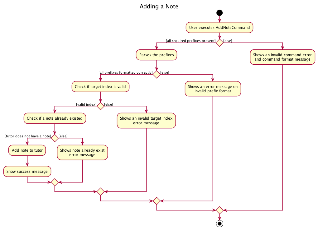 Activity Diagram of Add Note
