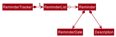Class Diagram of Reminder