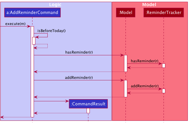 Sequence Diagram of Add Reminder