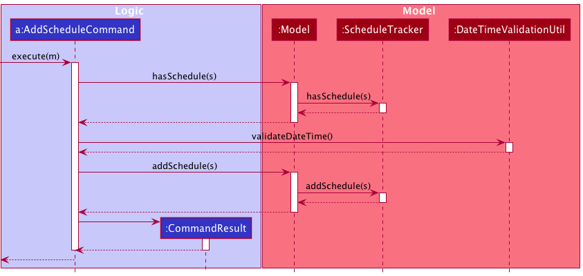 Sequence Diagram of Add Schedule