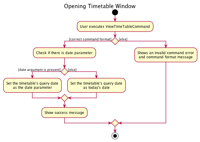Activity Diagram of View TimeTable
